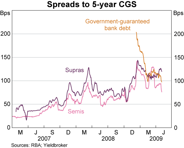 Graph 50: Spreads to 5-year CGS