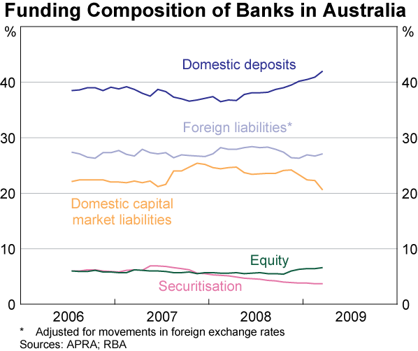Graph 51: Funding Composition of Banks in Australia
