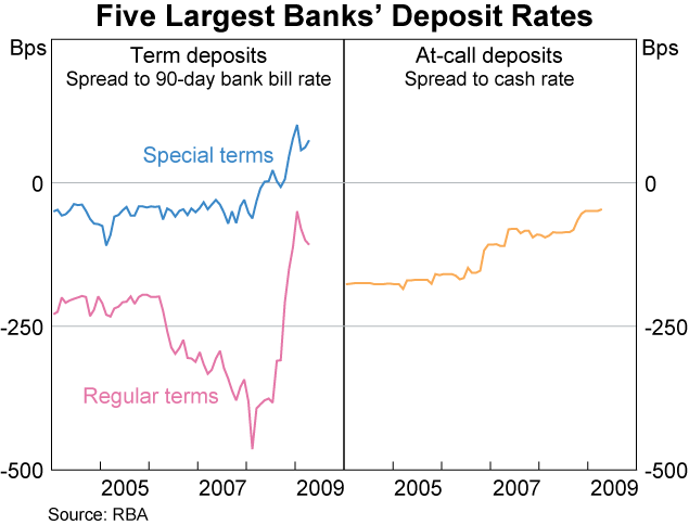Graph 52: Five Largest banks&#39; Deposit Rates