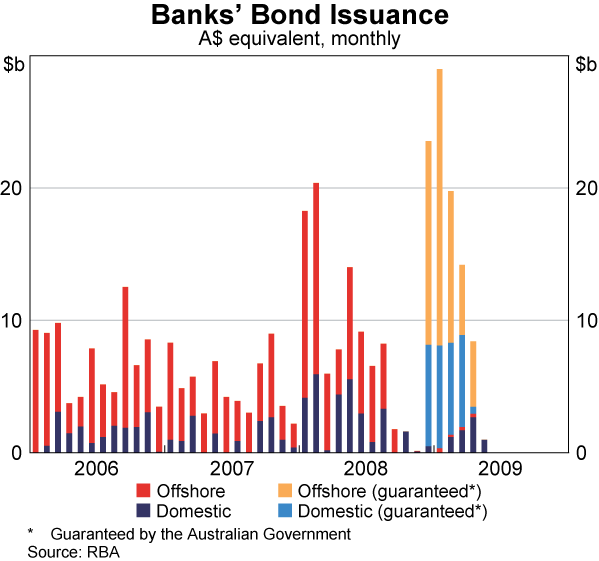 Graph 53: Bank&#39;s Bond Issuance