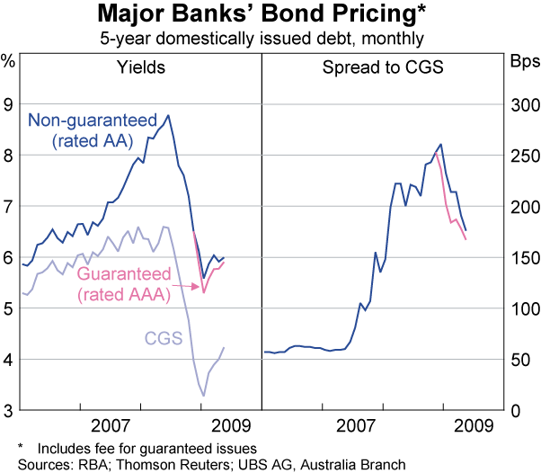 Graph 54: Major banks&#39; Bond Pricing