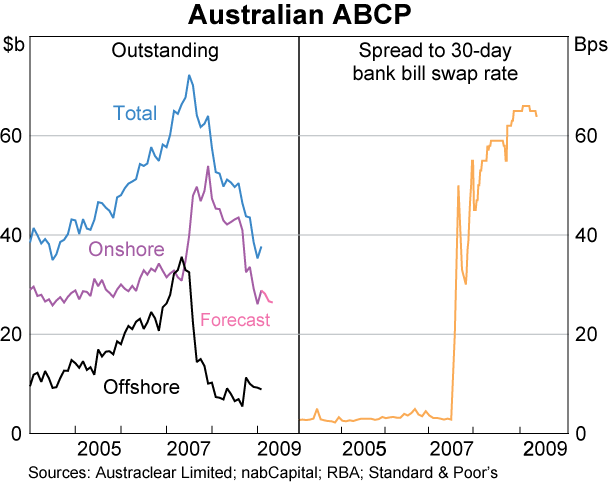 Graph 55: Australian ABCP