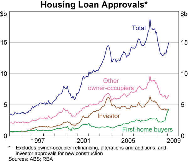 Graph 57: Housing Loan Approvals