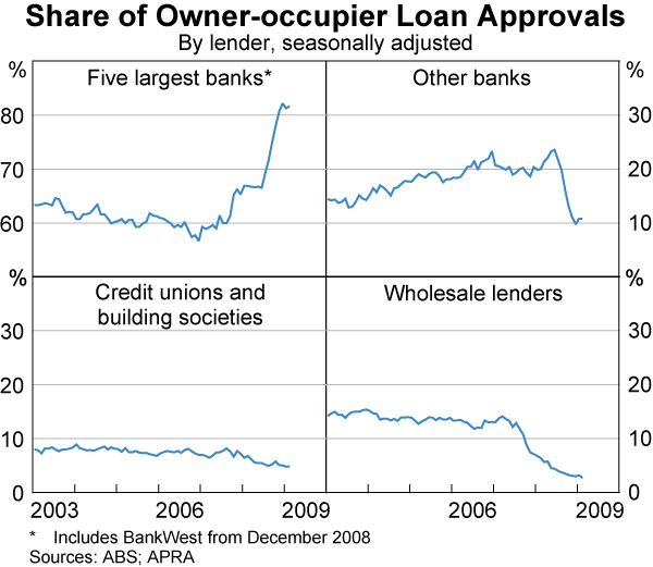 Graph 58: Share of Owner-occupier Loan Approvals