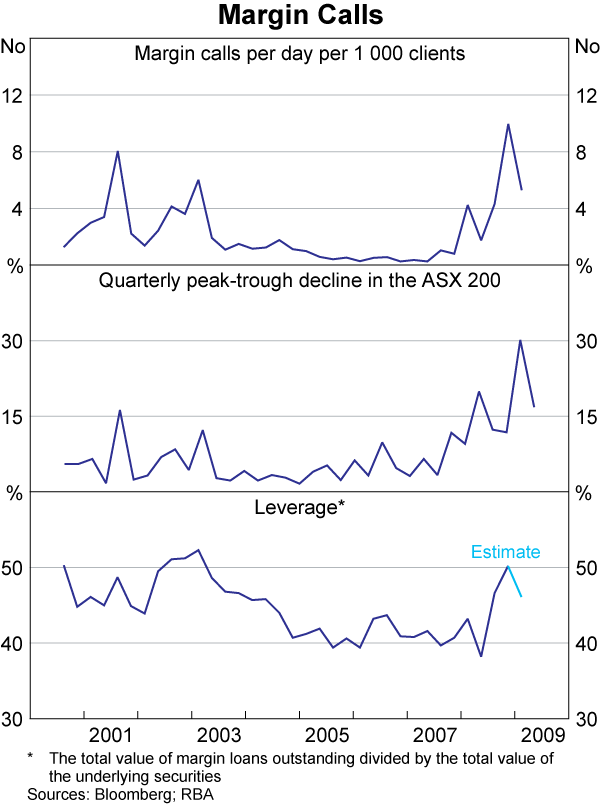 Graph 59: Margin Calls