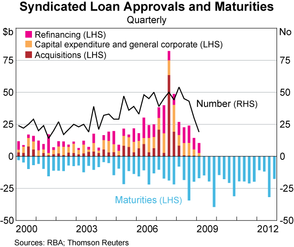 Graph 61: Syndicated Loan Approvals and Maturities