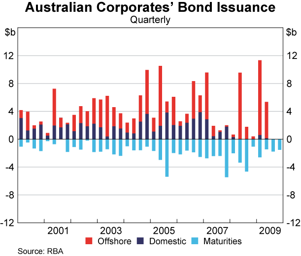 Graph 62: Australian Corporates&#39; Bond Issuance