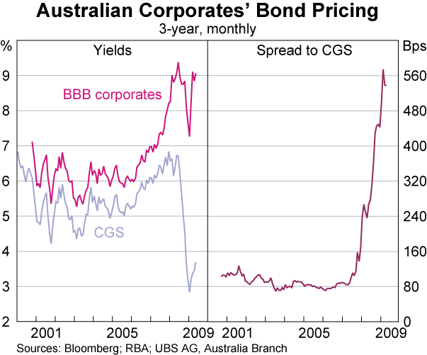 Graph 63: Australian Corporates&#39; Bond Pricing