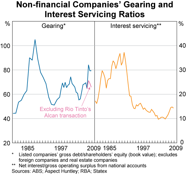 Graph 64: Non-financial companies&#39; Gearing and Interest Servicing Ratios
