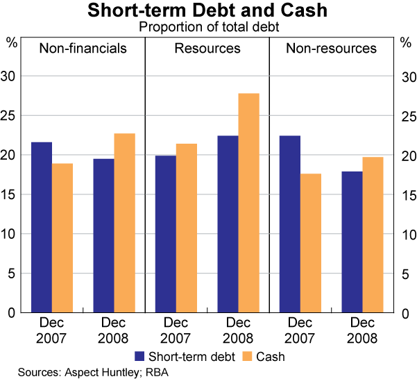 Graph 65: Short-term Debt and Cash