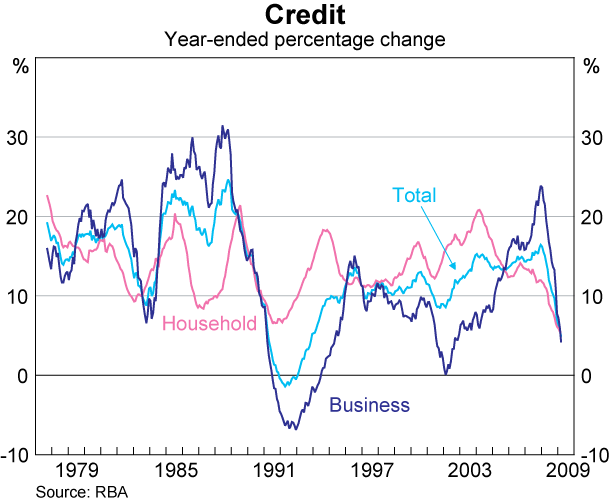 Graph 66: Credit