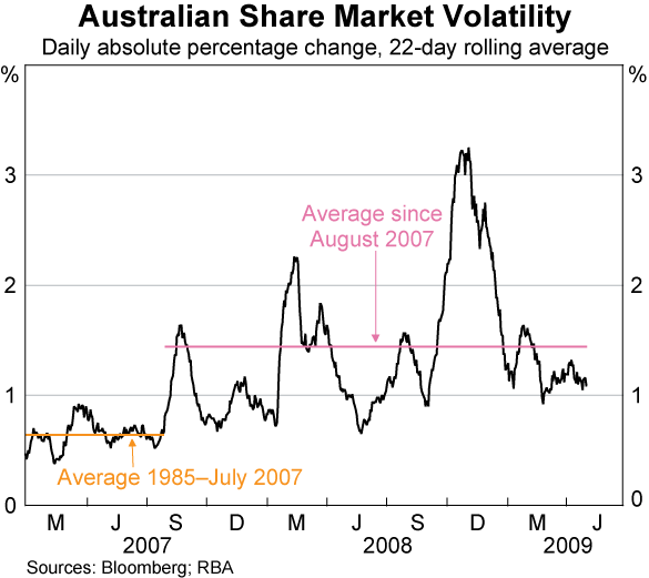 Graph 67: Australian Share Market Volatility