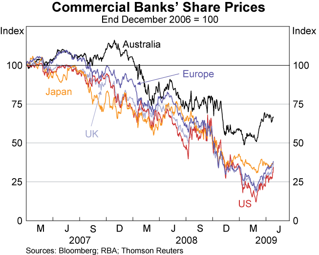 Graph 69: Commercial banks&#39; Share Prices