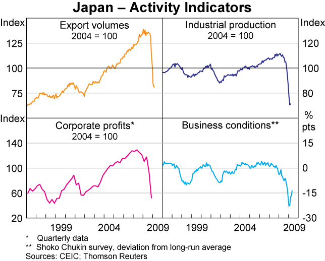 Graph 7: Japan &ndash; Activity Indicators