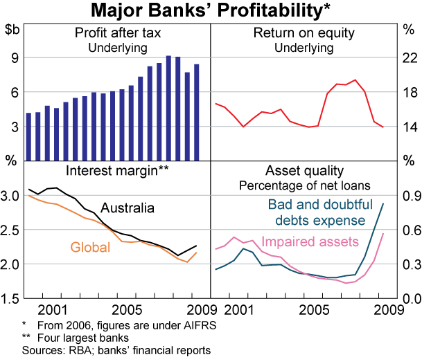 Graph 70: Major banks&#39; Profitability