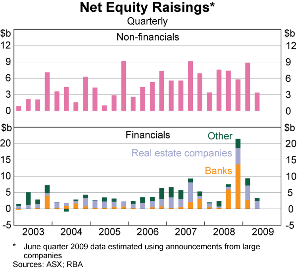 Graph 72: Net Equity Raisings
