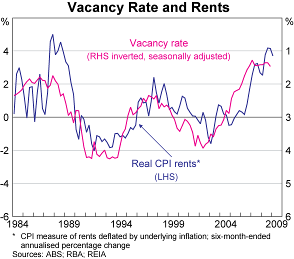Graph 74: Vacancy Rate and Rents
