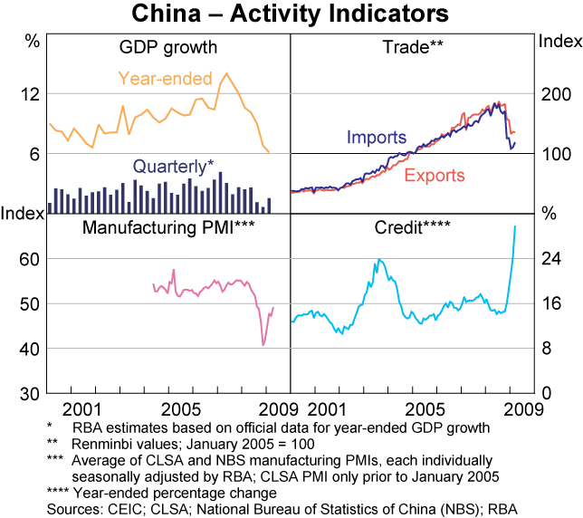 Graph 8: China &ndash; Activity Indicators