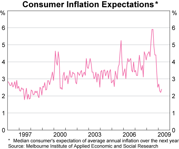 Graph 80: Consumer Inflation Expectations