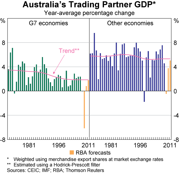 Graph 81: Australia&#39;s Trading Partner GDP
