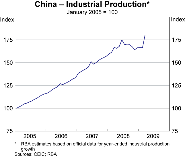Graph 9: China &ndash; Industrial Production