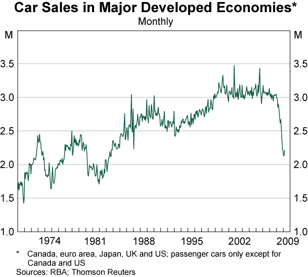 Graph A4: Car Sales in Major Developed Economies