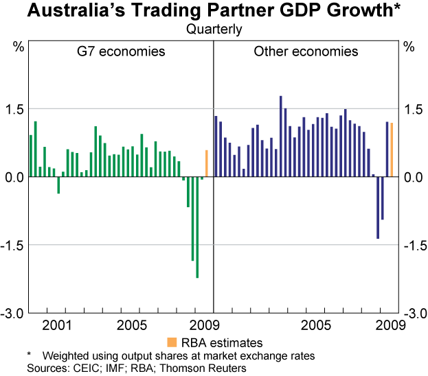 Graph 1: Australia&#39;s Trading Partner GDP