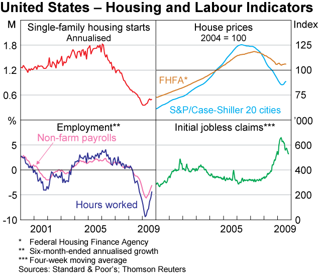 Graph 10: United States &ndash; Housing and Labour Indicators