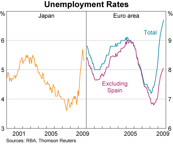 Graph 11: Unemployment Rates
