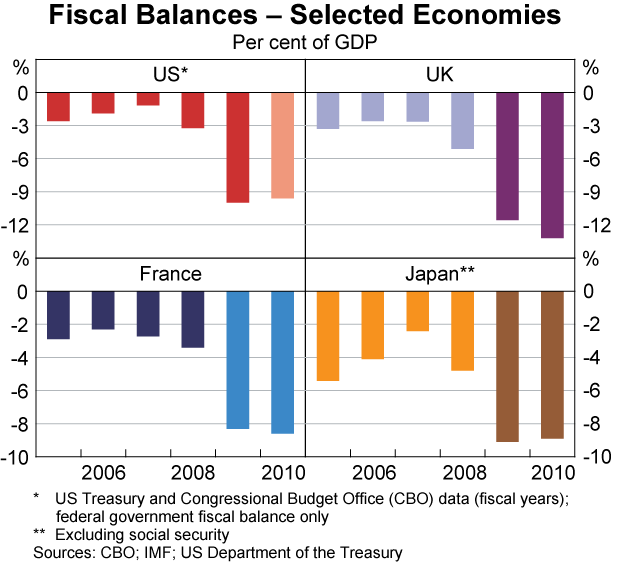 Graph 12: Fiscal Balances &ndash; Selected Economies