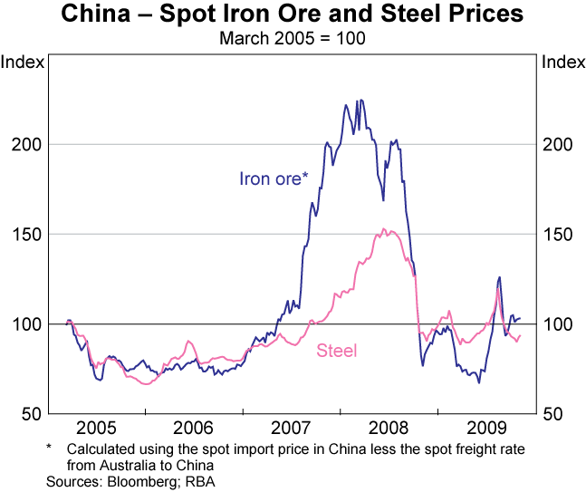 Graph 13: China &ndash; Spot Iron Ore and Steel Prices