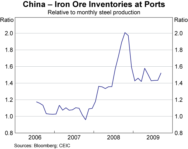 Graph 14: China &ndash; Iron Ore Inventories at Ports