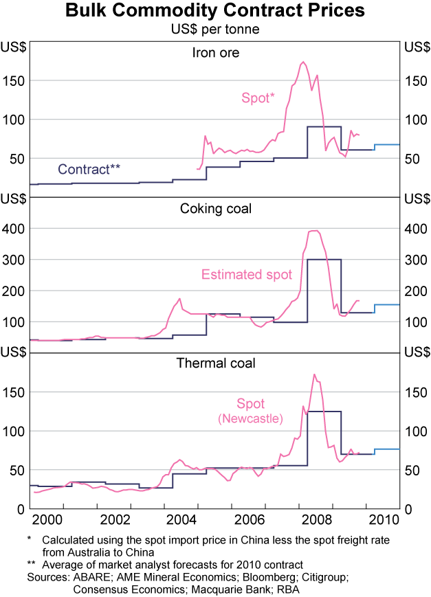 Graph 15: Bulk Commodity Contract Prices