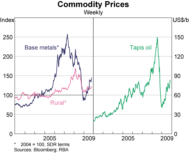Graph 16: Commodity Prices