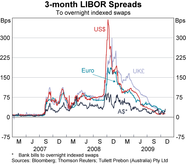 Graph 17: 3-month LIBOR Spreads