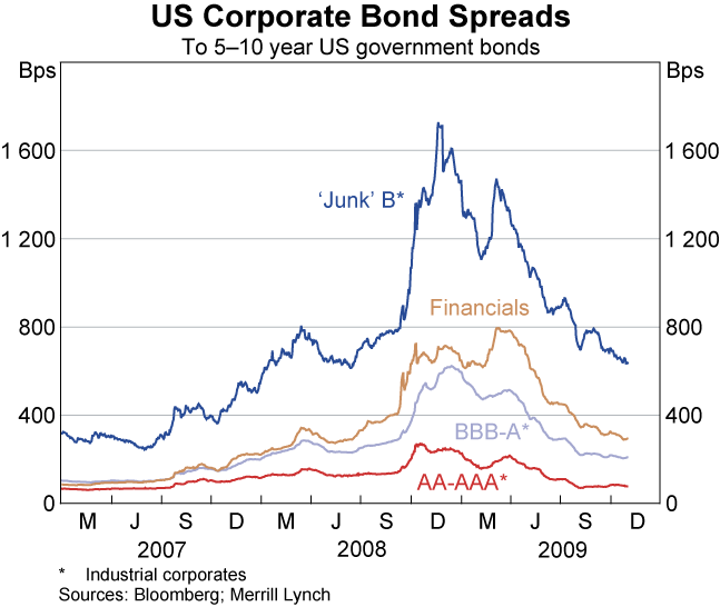 Graph 18: US Corporate Bond Spreads