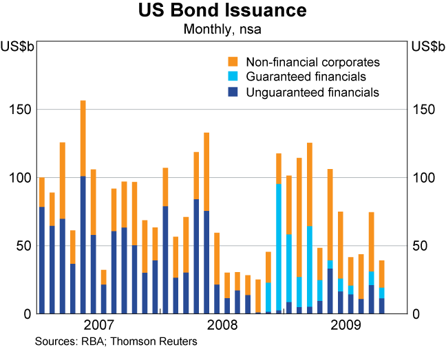 Graph 19: US Bond Issuance