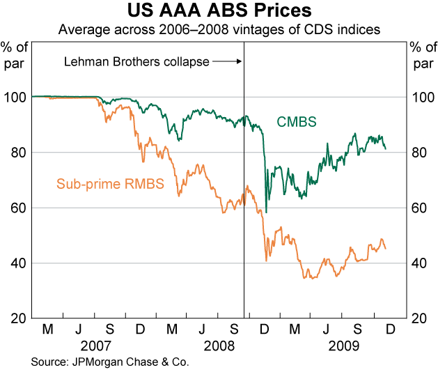 Graph 20: US AAA ABS Prices