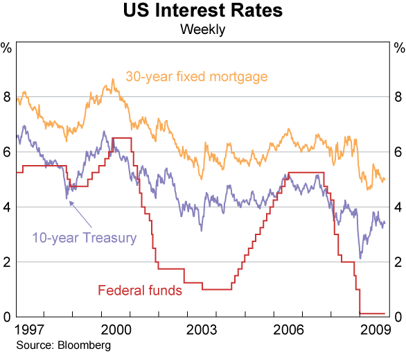 Graph 21: US Interest Rates