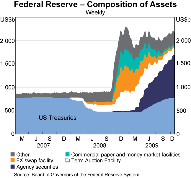 Graph 22: Federal Reserve &ndash; Composition of Assets