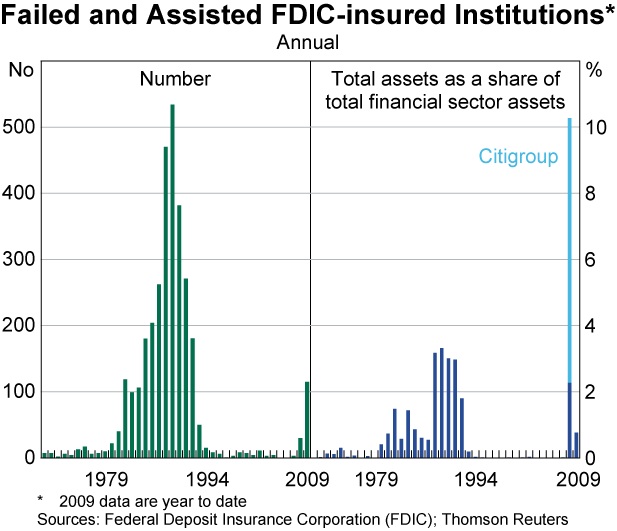 Graph 23: Failed and Assisted FDIC-insured Institutions
