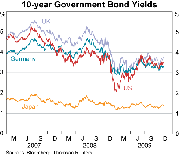 Graph 24: 10-year Government Bond Yields