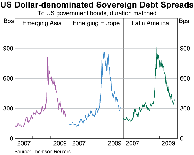 Graph 25: US Dollar-denominated Sovereign Debt Spreads