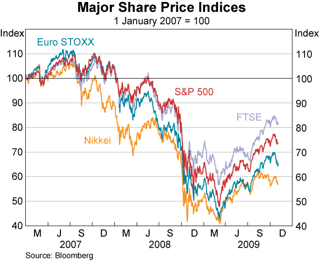 Graph 26: Major Share Price Indices