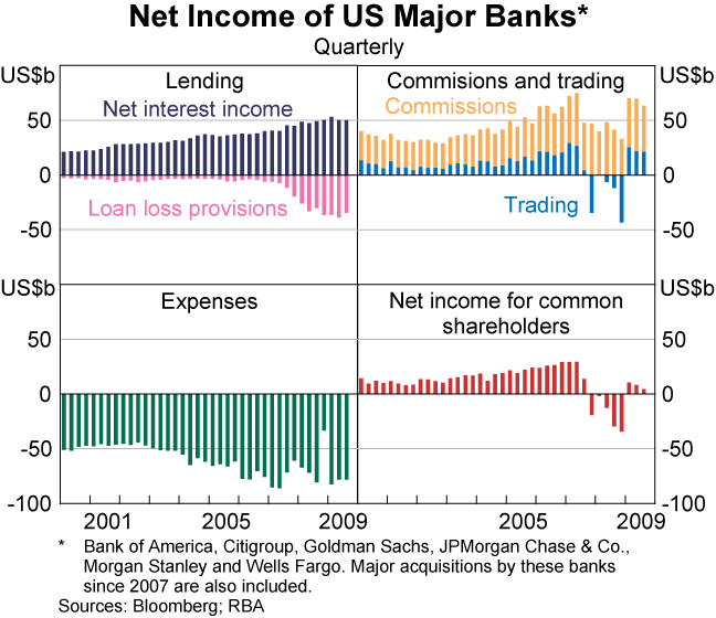 Graph 27: Net Income of US Major Banks