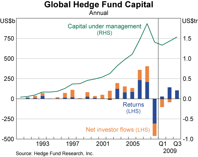 Graph 29: Global Hedge Fund Capital