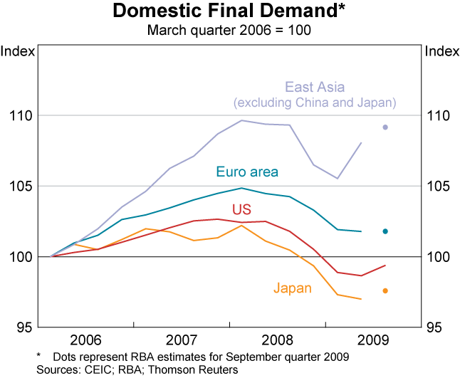 Graph 3: Domestic Final Demand