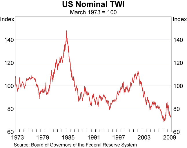 Graph 30: US Nominal TWI