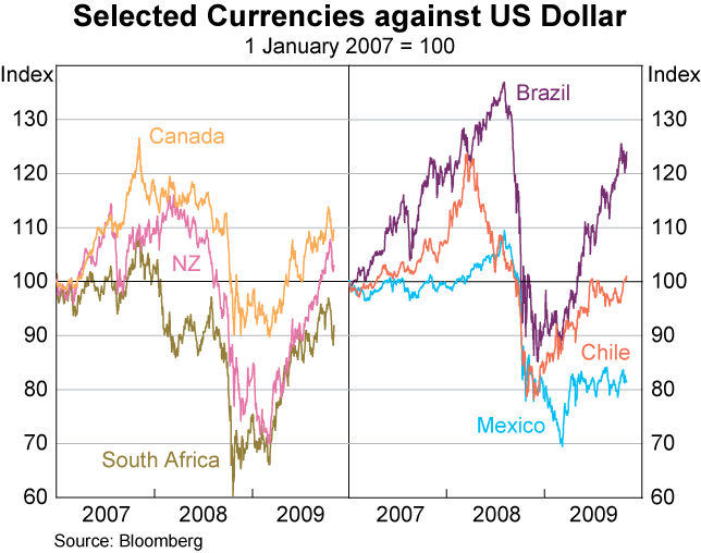 Graph 31: Selected Currencies against US Dollar