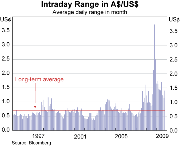 Graph 34: Intraday Range in A$/US$